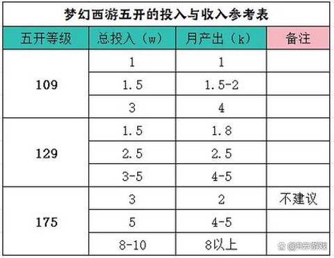梦幻西游五开怎么玩