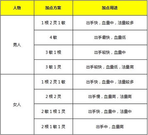 大话西游2念怎么加点[图2]